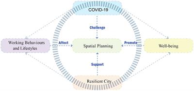 The Effects of Spatial Planning, Well-Being, and Behavioural Changes During and After the COVID-19 Pandemic